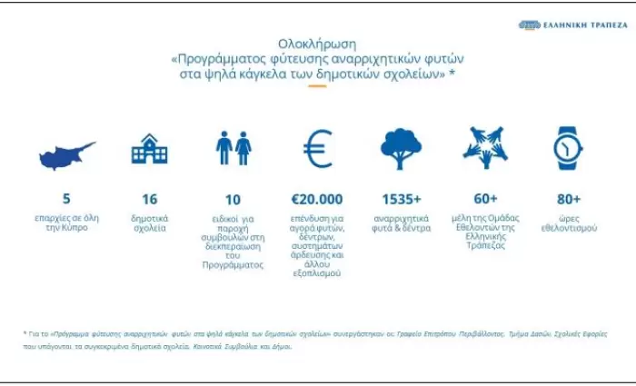 Ελληνική Τράπεζα: Περισσότερο πράσινο στα δημοτικά σχολεία της Κύπρου