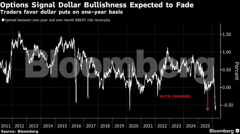 Η μεγάλη στροφή στο δολάριο: Προς την καλύτερη επίδοση 8 μηνών ανατρέποντας τα προγνωστικά