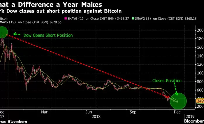 Μεγάλος διεθνής trader επενδύει σε άνοδο του Bitcoin