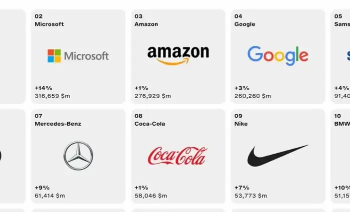 Ποια είναι τα 100 κορυφαία brands του πλανήτη - Το ρεκόρ της Apple