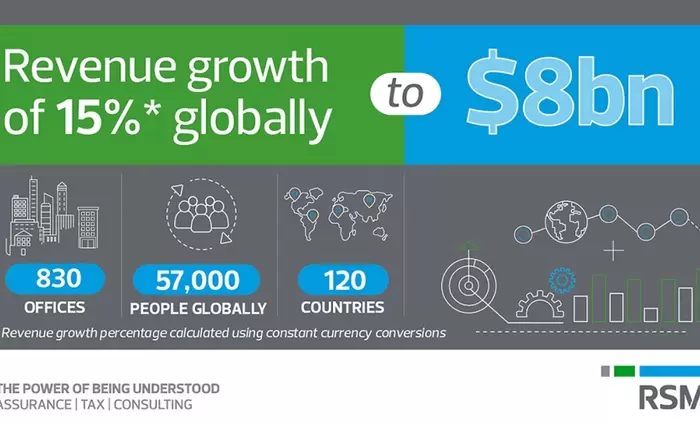 Η RSM ανακοίνωσε παγκόσμια έσοδα ύψους $8 δις δολαρίων. Σημείο αναφοράς, η νέα Παγκόσμια Στρατηγική της έως το 2030