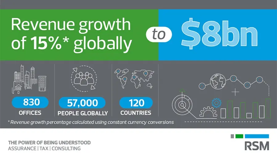 Η RSM ανακοίνωσε παγκόσμια έσοδα ύψους $8 δις δολαρίων. Σημείο αναφοράς, η νέα Παγκόσμια Στρατηγική της έως το 2030