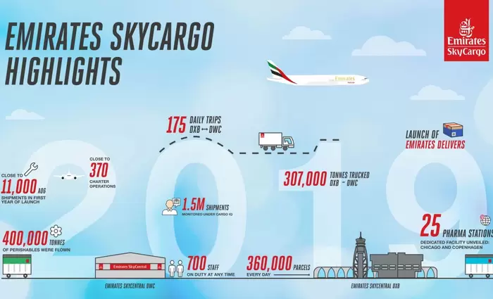 Η Emirates SkyCargo στηρίζει το παγκόσμιο εμπόριο το 2020