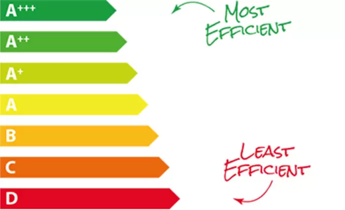 Αλλάζουν οι ενεργειακές ετικέτες στις συσκευές από 1η Μαρτίου