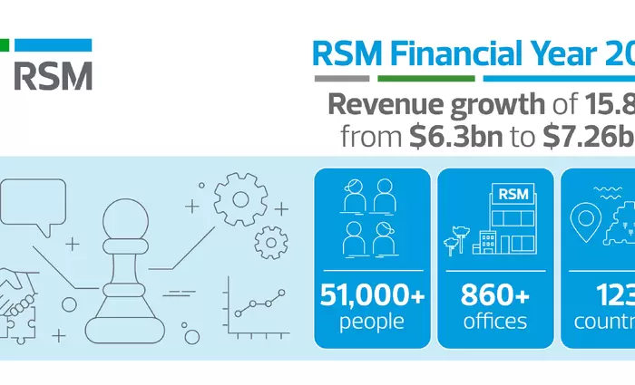 Διψήφιο νούμερο αύξησης των συνολικών εσόδων της RSM, παγκόσμια