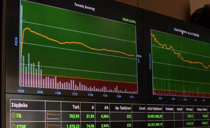 Μεγάλες απώλειες κατέγραψε το ΧΑΚ την Τρίτη 