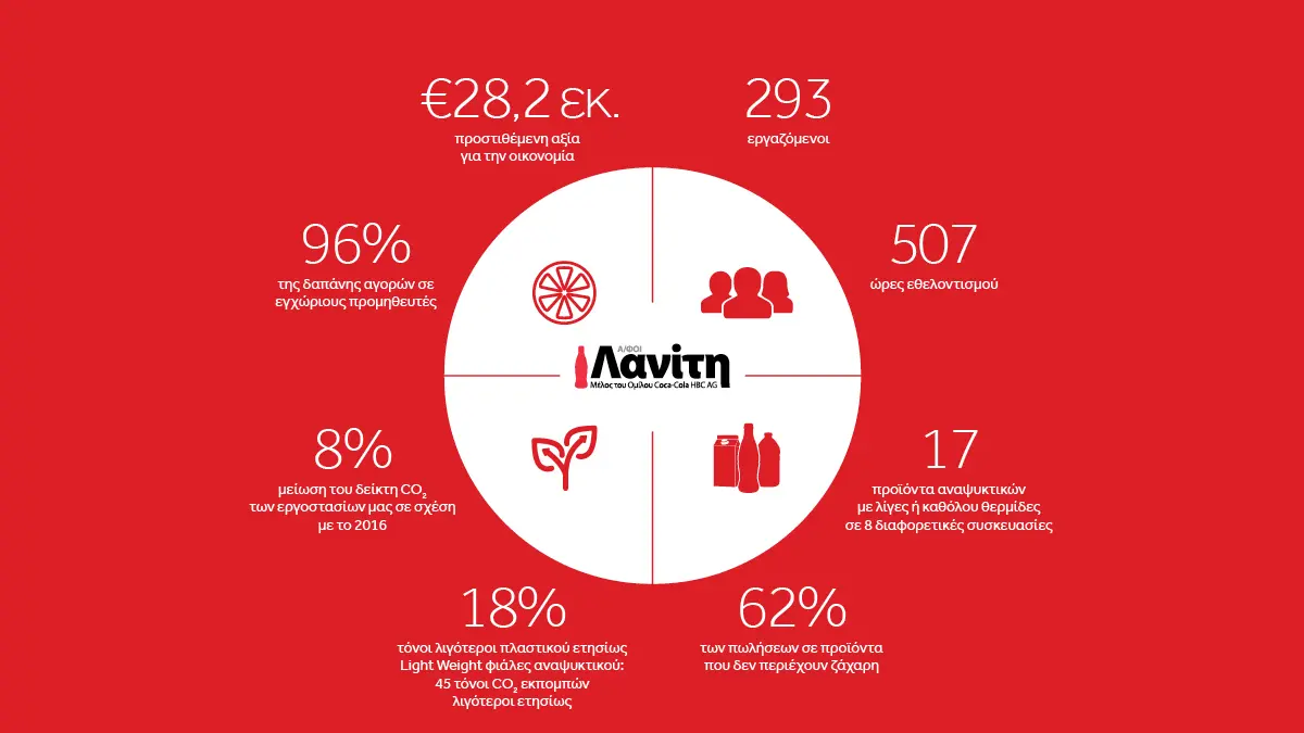 Έκθεση βιώσιμης ανάπτυξης Α/φοι Λανίτη 2018