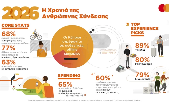 Year of the Human: Νέα έρευνα της Mastercard καταγράφει τη στροφή των Κυπρίων προς τις αυθεντικές εμπειρίες το 2026
